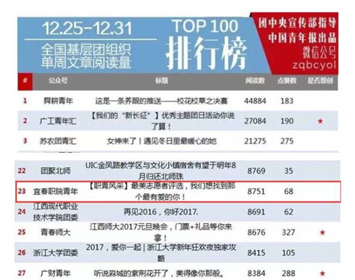 校团委微信公众号“宜春职院青年”在全国共青团组织(基层)微信公众号排名中成绩喜人(1).jpg