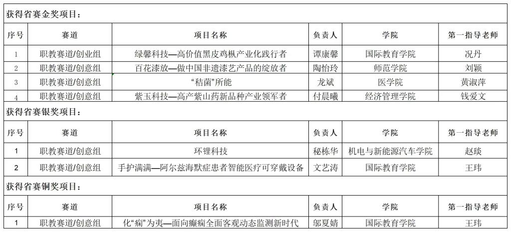 宜春职业技术学院在“建行杯”第九届江西省“互联网+”大学生创新创业大赛中喜获佳绩！